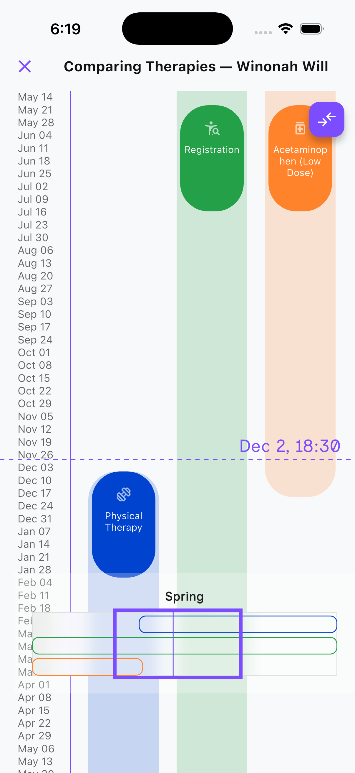 Progressor timeline comparing a patient's care-phase stay, medication therapy, and physical therapy spans on one shared axis